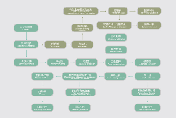 舊家電拆解破碎工藝流程,電子<a href=http://hro171.com/product/1518.html target=_blank class=infotextkey>垃圾破碎機(jī)</a>生產(chǎn)線案例