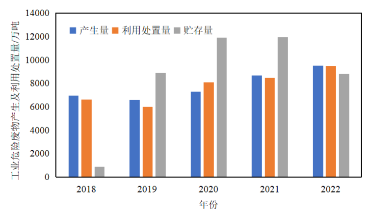 2018-2022年全國工業(yè)危險廢物產生及利用處置量