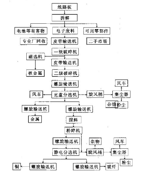 電路板破碎分離分選設(shè)備，廢舊電路板回收處理工藝流程