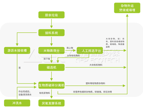 <a href=http://hro171.com/product/51.html target=_blank class=infotextkey>雙軸破碎機(jī)</a>餐廚垃圾,附餐廚垃圾處理工藝流程圖