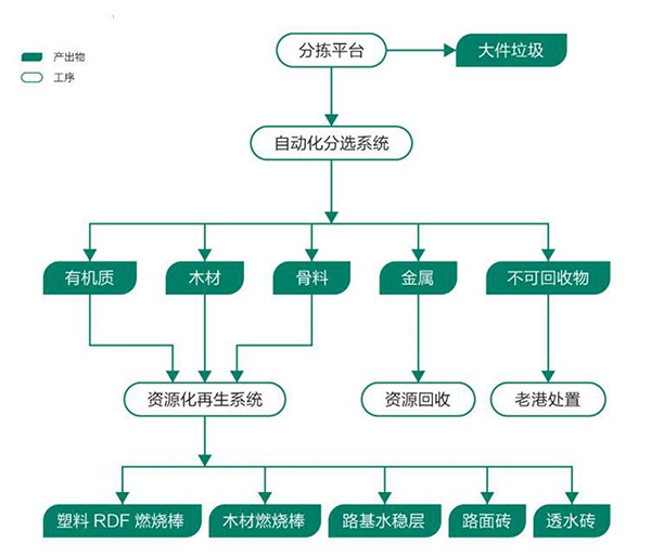 裝修垃圾處理全套設(shè)備，附裝修垃圾破碎處置工藝流程介紹