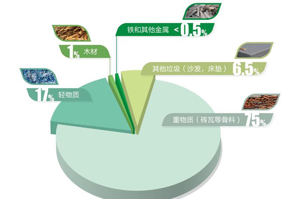 裝修垃圾處理全套設(shè)備，附裝修垃圾破碎處置工藝流程介紹