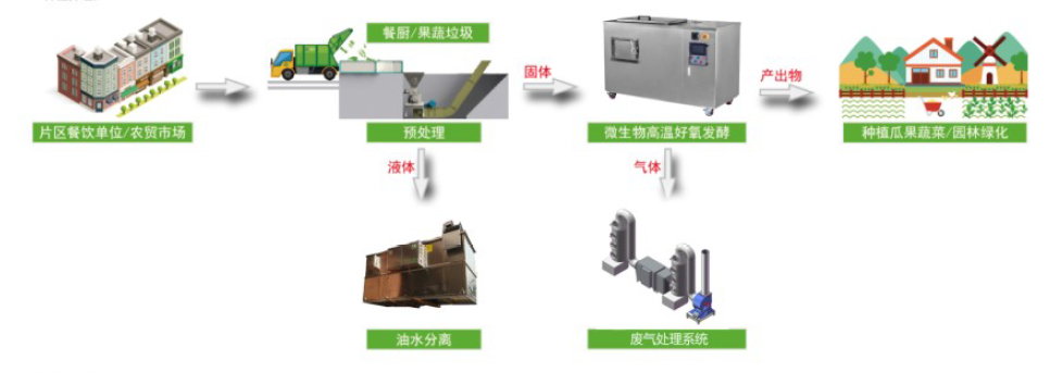 餐廚、果蔬如何預(yù)處理？餐廚垃圾預(yù)處理破碎系統(tǒng)為您助力